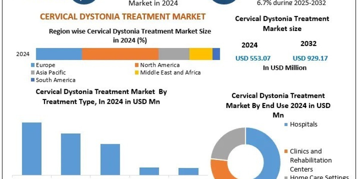 Cervical Dystonia Treatment Market Future Scope Analysis with Size, Trend, Opportunities, Revenue, Future Scope