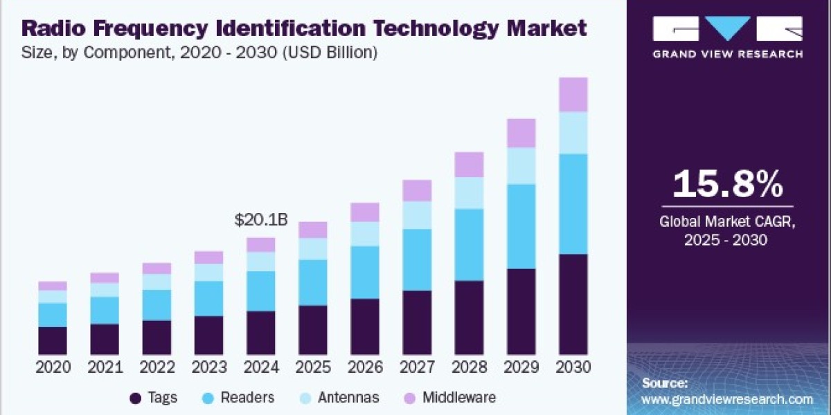 Radio Frequency Identification Technology Market Strategies Refined