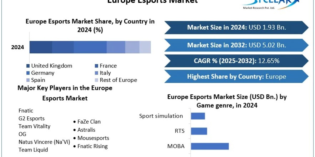 Europe Esports Market Share, Growth Rate, Application and Regional Analysis Forecast to 2030
