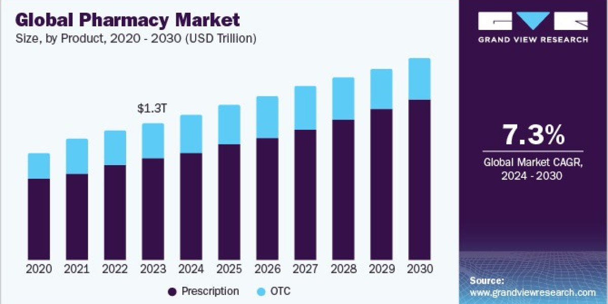 Pharmacy Market 2030: Regulatory Changes and Their Impact on Operations