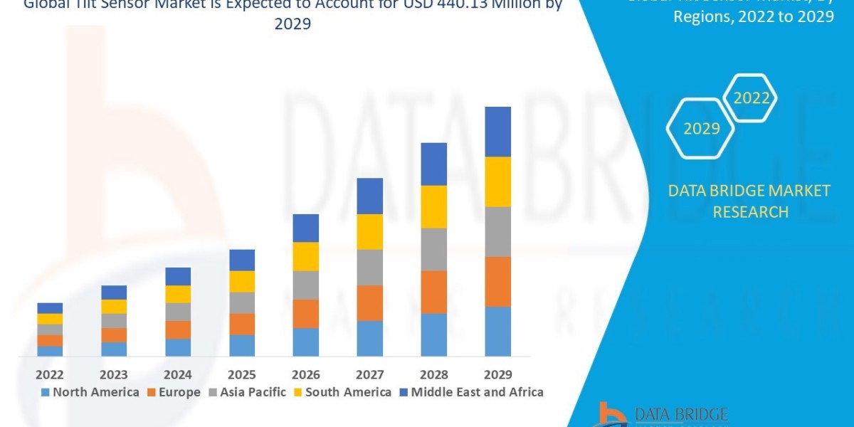 Tilt Sensor Market, Share, Size, Trends, Future and Competitive Landscape