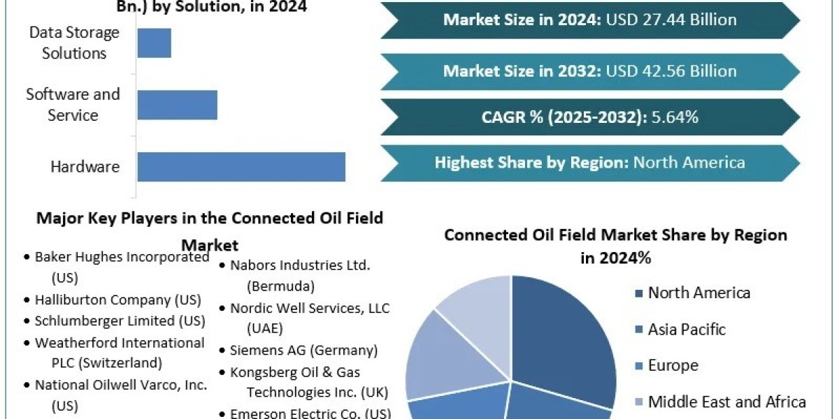 Connected Oil Field Market – Global Industry Overview and Forecast (2025–2032)