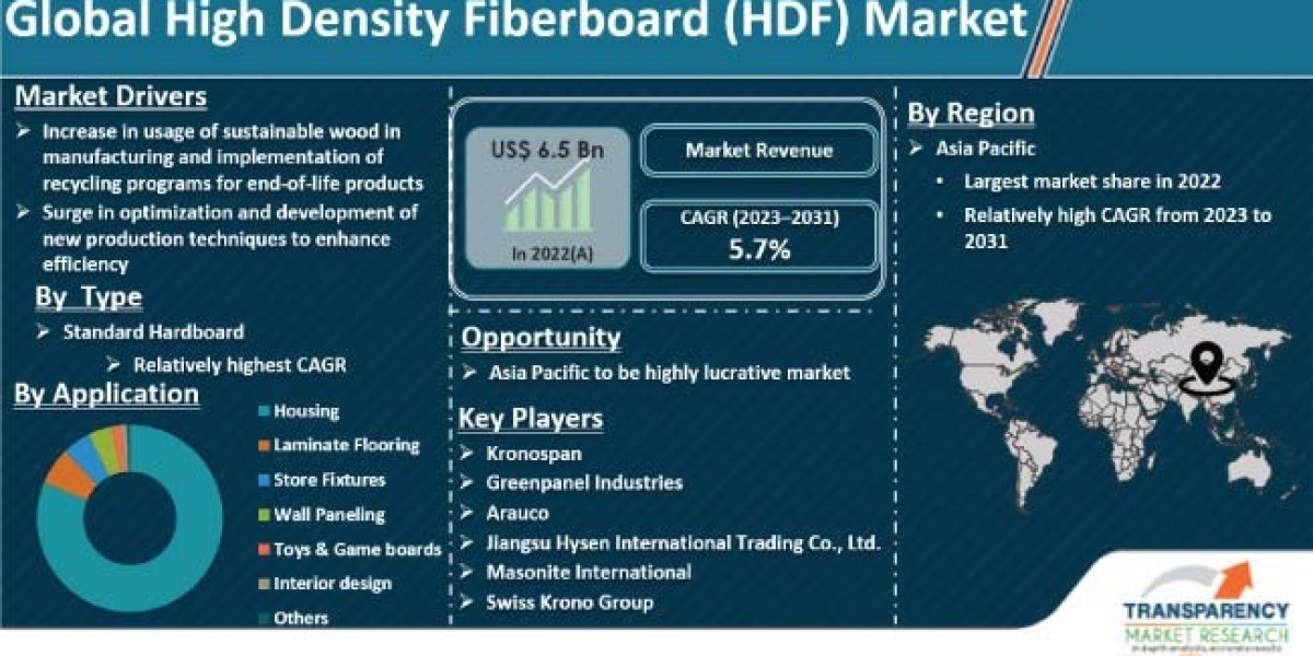 High Density Fiberboard Market Future Growth Prospect, Industry Trends and Demand Analysis Till 2031