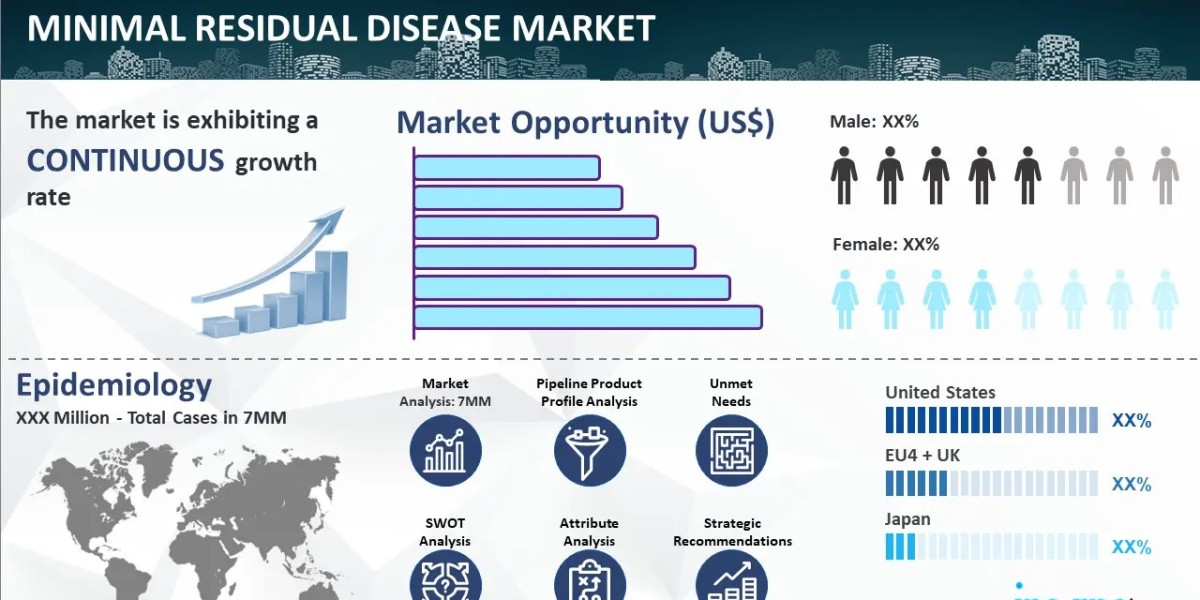 Minimal Residual Disease Market Size 2025-2035, Epidemiology, Drugs Treatment & Companies