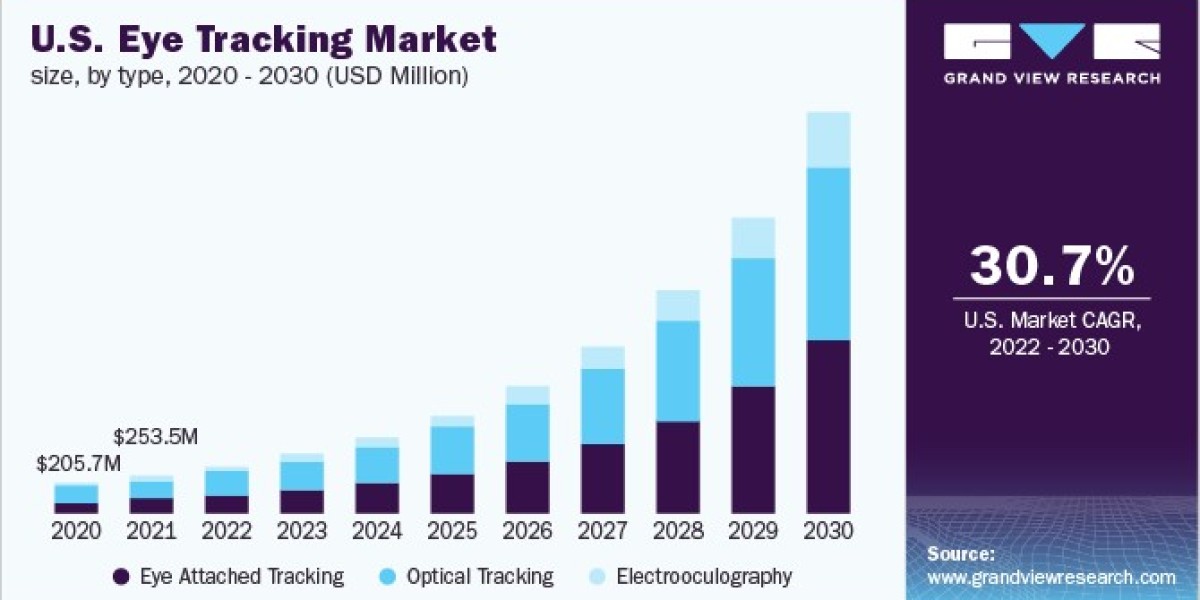 Eye Tracking Market Revenue Boosted by Demand in Neuromarketing Field