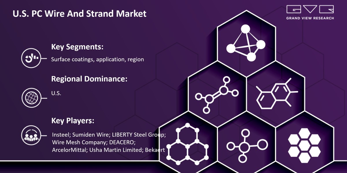 U.S. PC Wire And Strand Market Research, Key Players, Analysis And Forecast 2030: Grand View Research Inc.