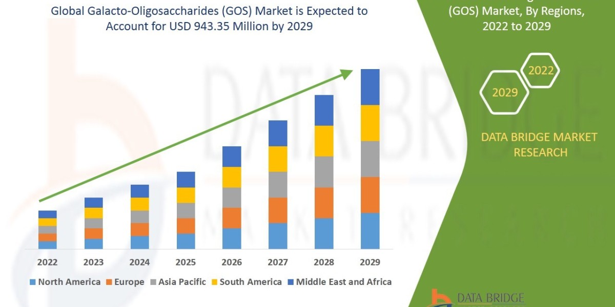 Galacto‐Oligosaccharides (GOS) Industry: Analysis and Opportunities Forecast 2025 - 2032