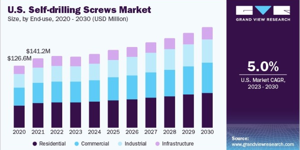 Self-drilling Screws Market 2030: The Unsung Heroes of Modern Construction