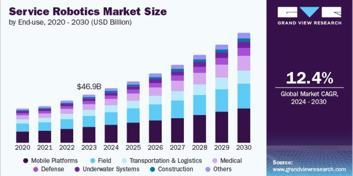 Service Robotics Market Taps Into Demand for Contactless Services