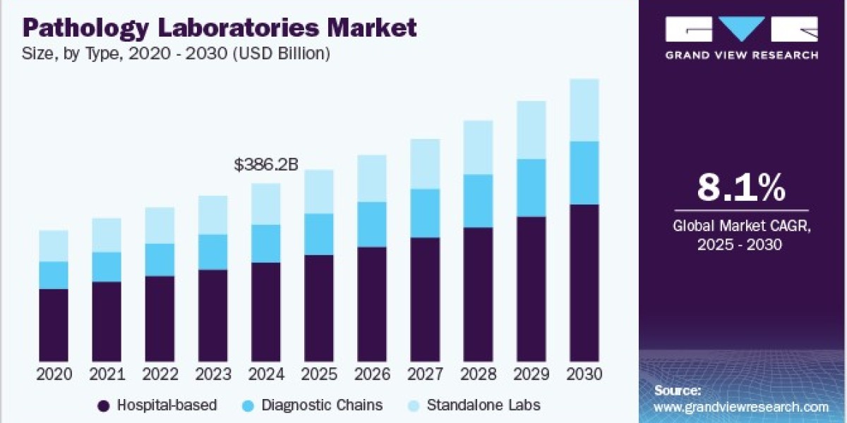 Pathology Laboratories Market Experiences Shift Toward Centralized Testing Models