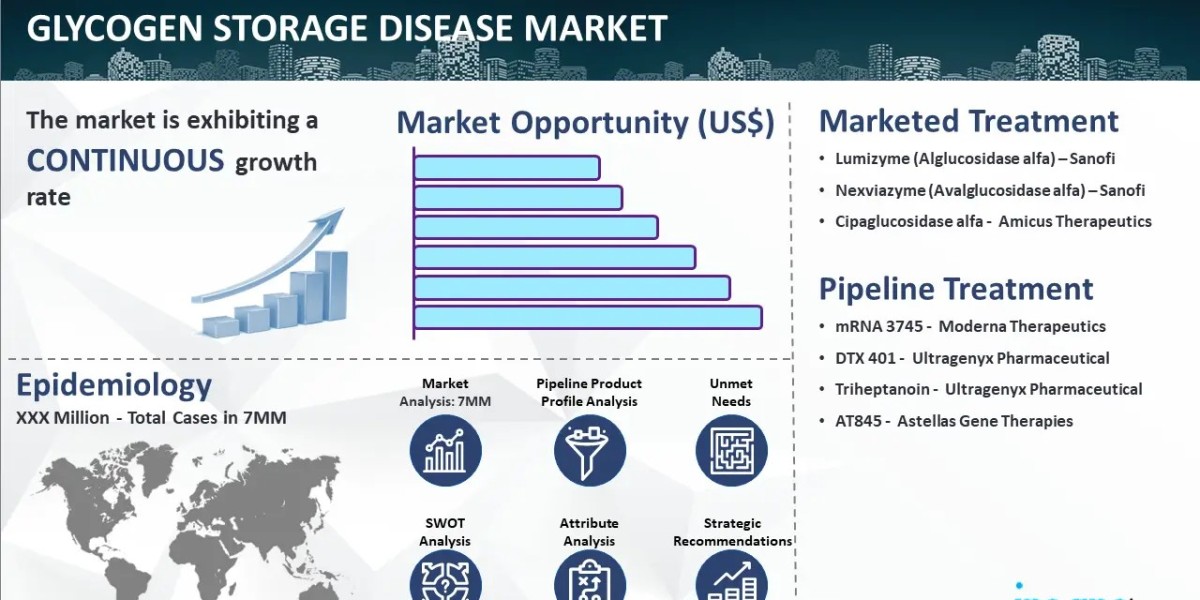 Glycogen Storage Disease Market Size, Epidemiology, Trends, and Forecast 2024-2034