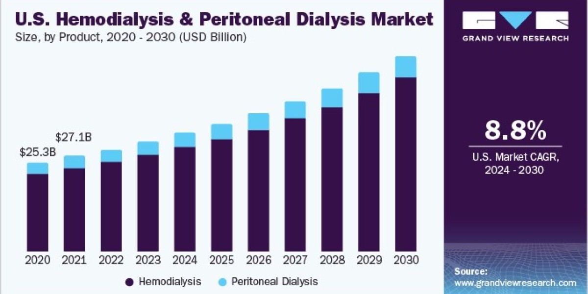 Hemodialysis And Peritoneal Dialysis Market Innovates with Smart Monitoring Solutions