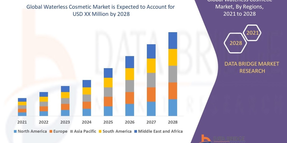 Waterless Cosmetic Market Size, Share, Trends, Growth and Competitive Outlook