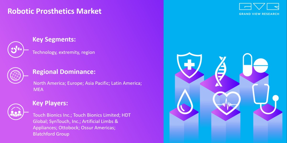 Robotic Prosthetics Market To Grow Enormously with Size Worth $2.8 Billion By 2030 |Grand View Research, Inc.