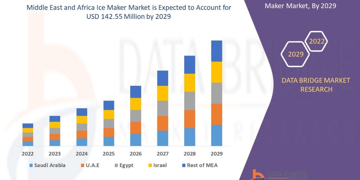 Middle East and Africa Ice Maker Market, Share, Size, Trends and Research