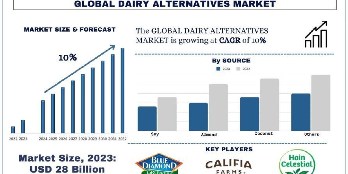 Dairy Alternatives Market size, Share, growth, Trends, and Forecast (2024-2032)