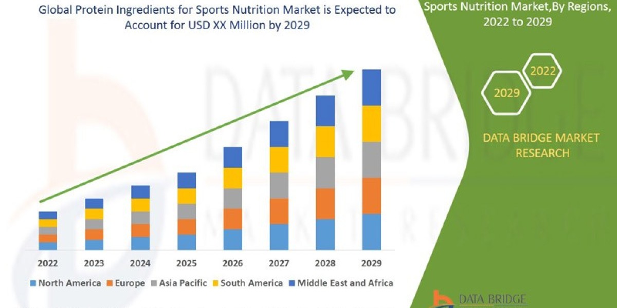 Protein Ingredients for Sports Nutrition Business Outlook: Insights and Analysis Period 2025 - 2029