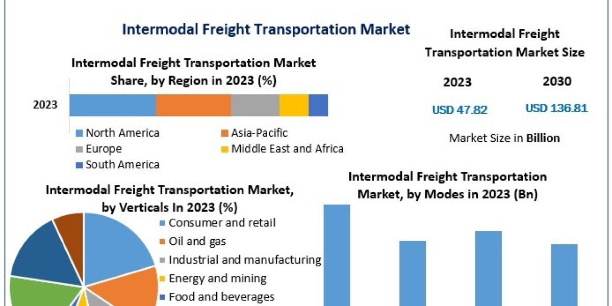 Intermodal Freight Transportation Market Growth, Trends, Scope, Competitor Analysis and Forecast 2030