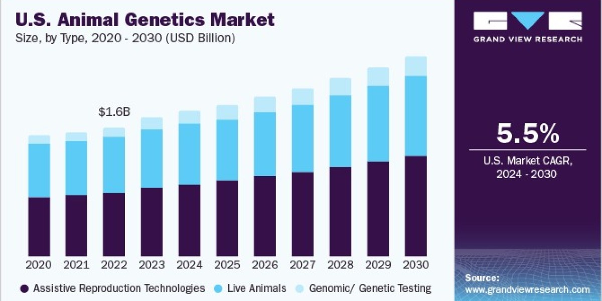Animal Genetics Market Driven by Innovations in Artificial Insemination