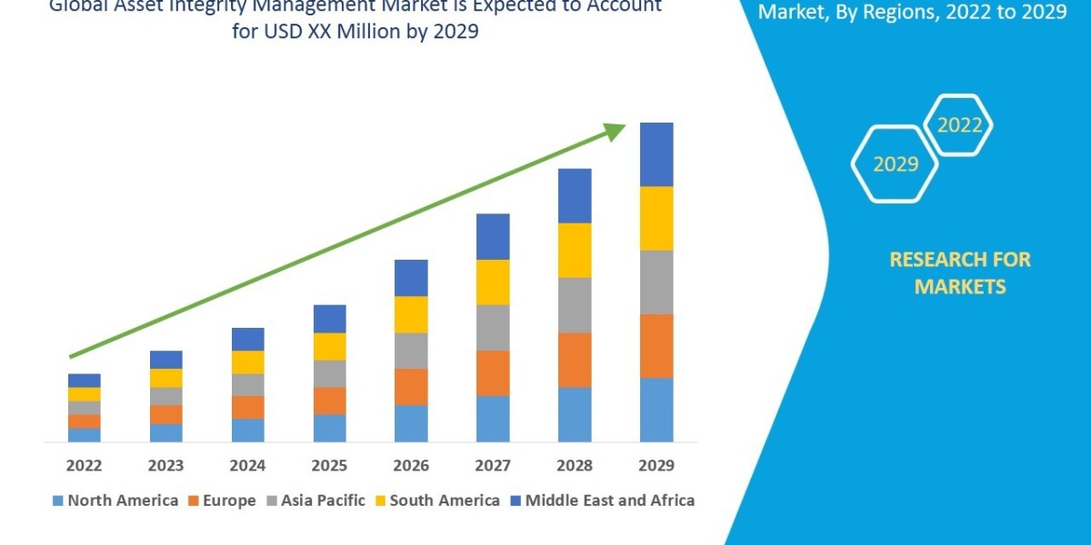 Asset Integrity Management Market Overview, Growth Analysis, Trends and Forecast By 2029
