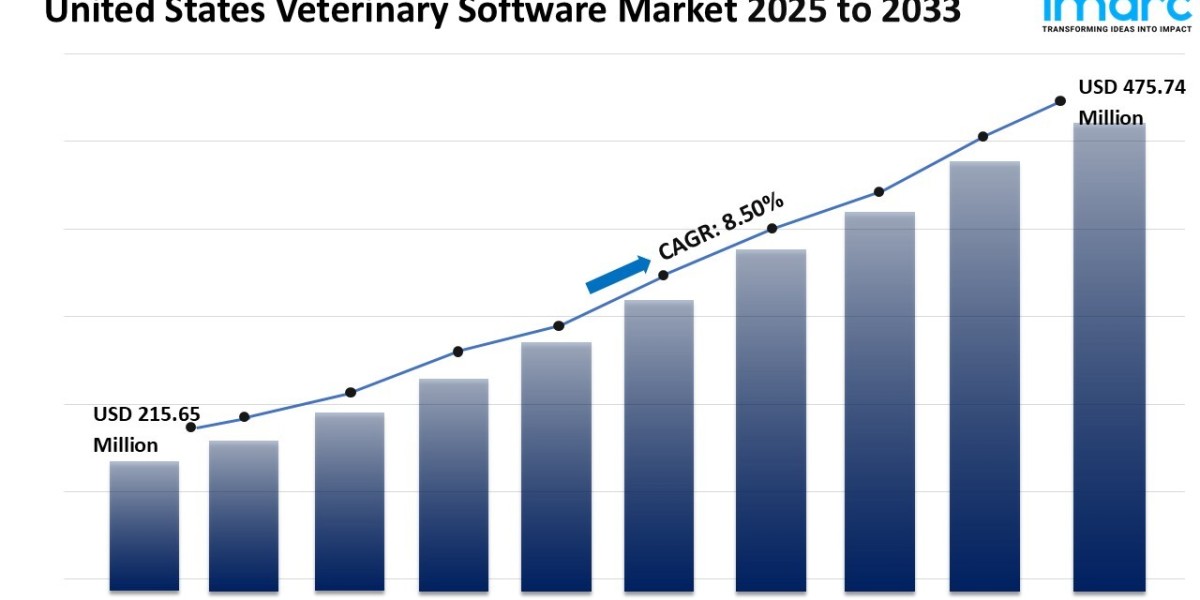 U.S. Veterinary Software Market Size, Share 2025-2033