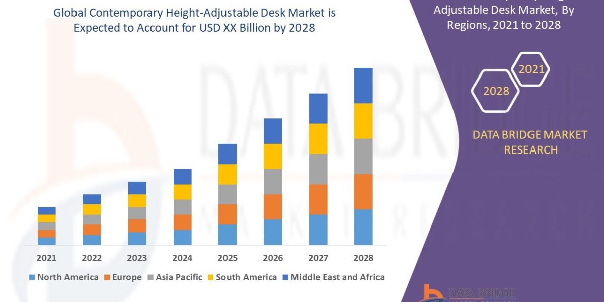Contemporary Height-Adjustable Desk Market Size, Share, Trends, Demand, Future Growth, Challenges and Competitive Analys