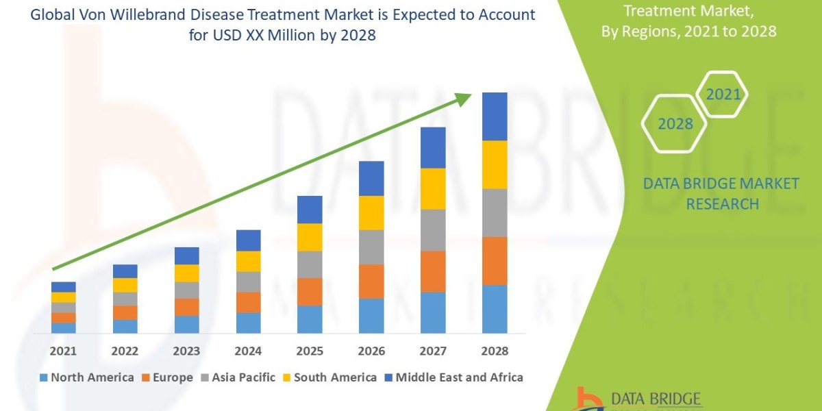 Von Willebrand Disease Treatment Market Size, Analysis, and Forecast