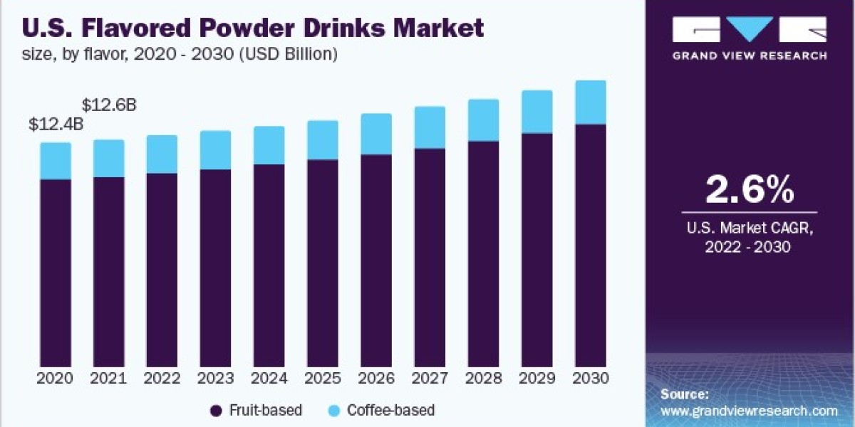 Flavored Powder Drinks Market Witnesses Growing Demand for Functional Beverages
