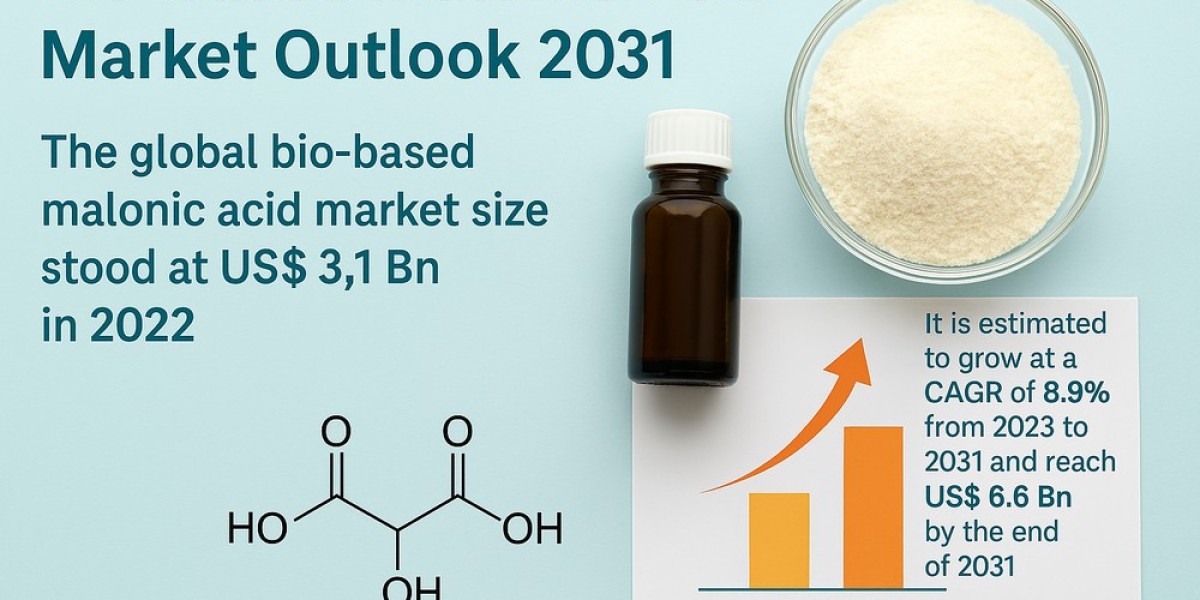 Bio-based Malonic Acid Market to Surpass USD 6.6 Billion by 2031 Amid Surging Demand for Sustainable Chemicals