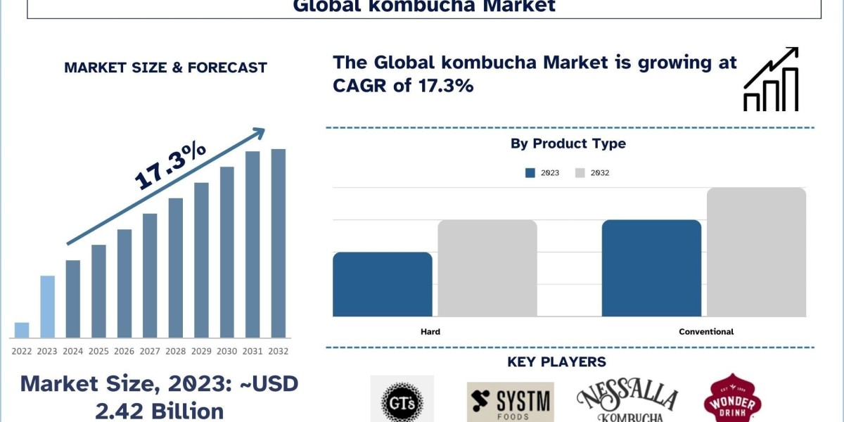 Kombucha Market Report, Size, Growth, Trends and Forecast 2032