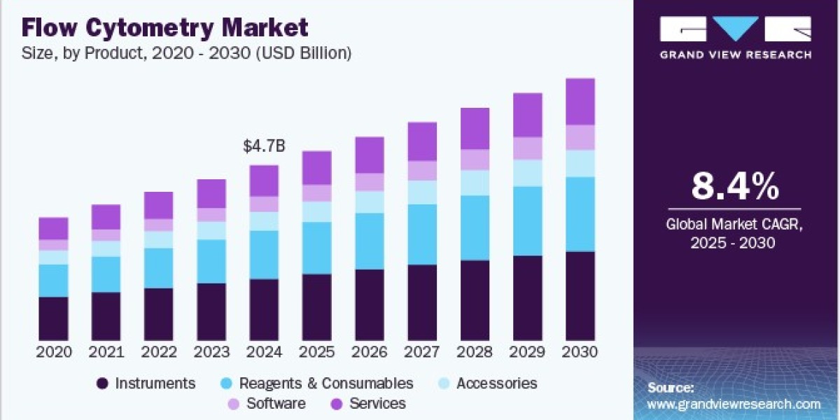 Flow Cytometry Market Experiencing Robust Growth in Academic Research