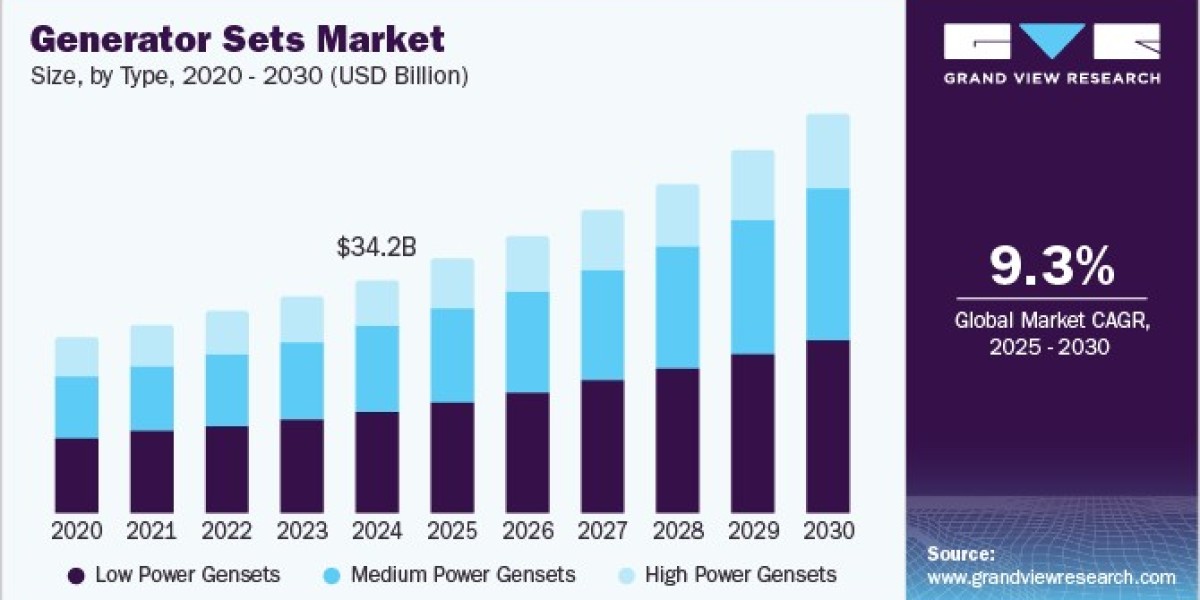 Generator Sets Market Witnesses Growth in Healthcare and Emergency Services
