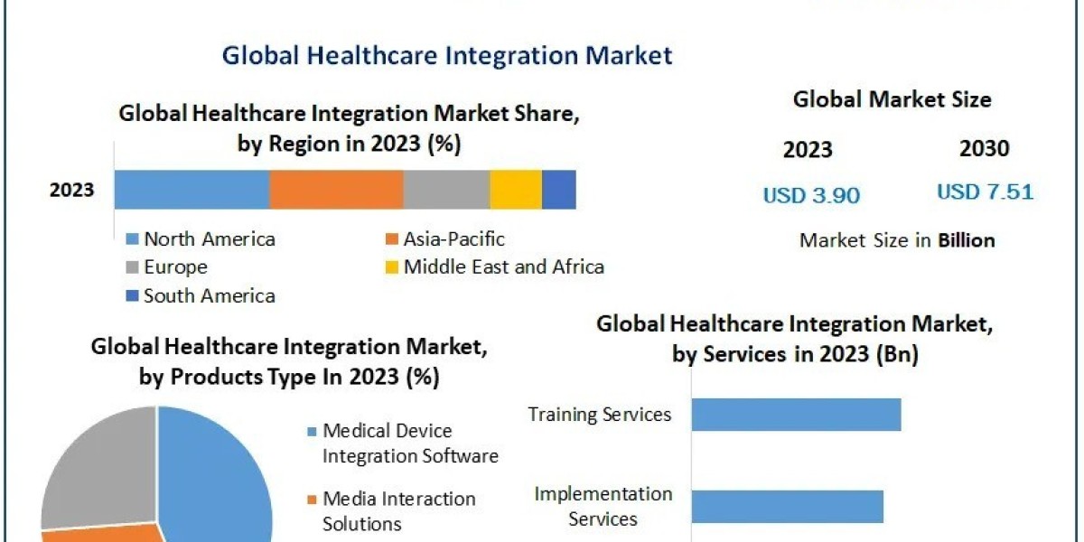 Healthcare Integration Market  Growth Industry Demand, Fastest Growth, Opportunities Analysis
