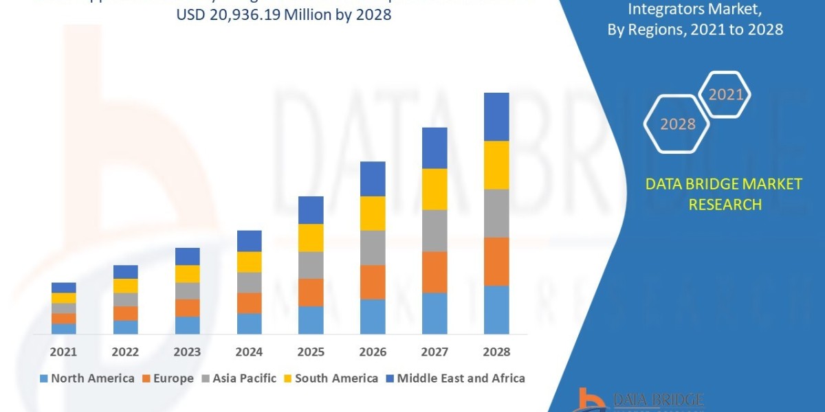 Application Security Integrators Market, Share, Size, Trends, Future and Industry