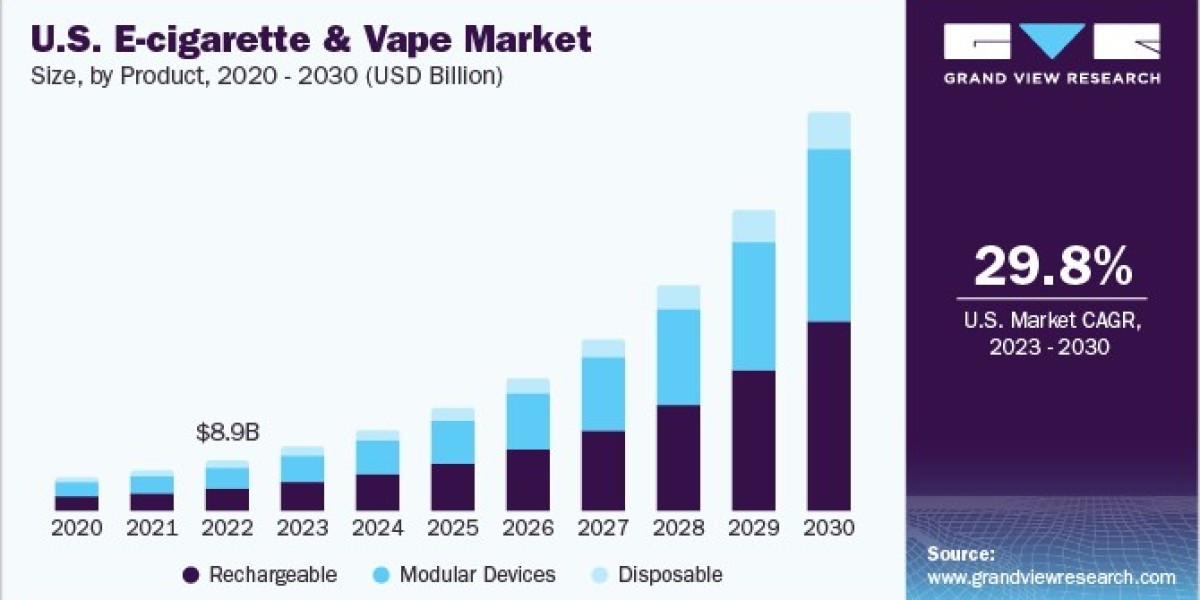 U.S. E-cigarette & Vape Market Diversifies with Rise in Herbal and Organic Vapes