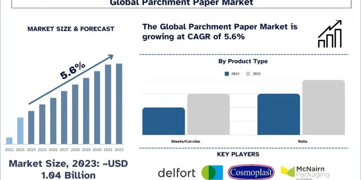 Parchment Paper Market Size, Growth, Trends, Segments, and Forecast to 2032