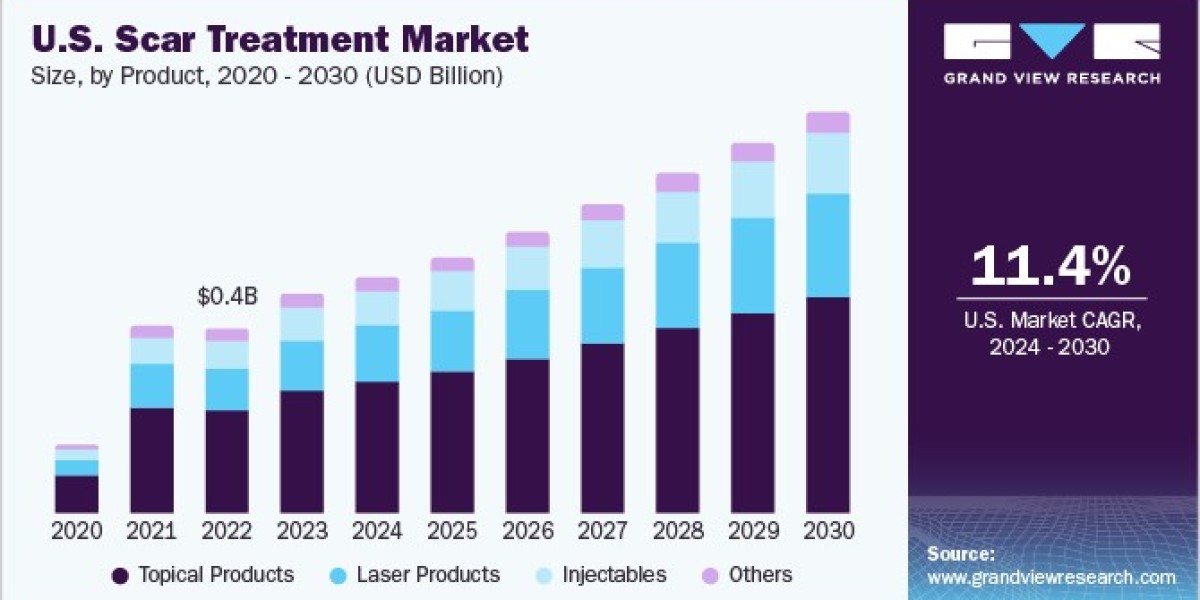 Scar Treatment Market Demand Increases for Post-Surgical Scar Management