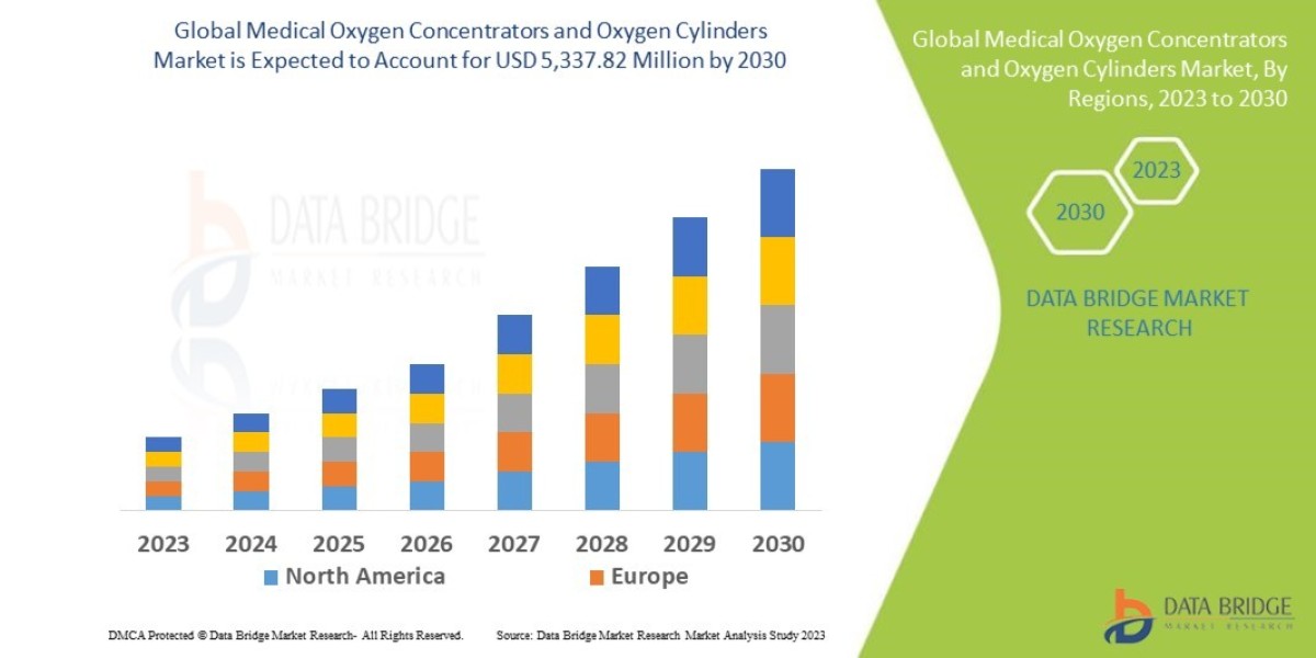 Medical Oxygen Concentrators and Oxygen Cylinders Market Growth and Future Trends 2024–2031