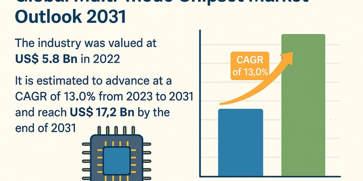 Global Multi-Mode Chipset Market to Reach $17.2B by 2031—Here's What’s Driving It
