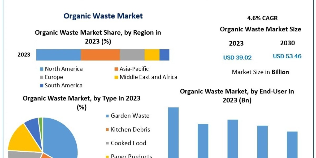 Organic Waste Market Size, Revenue Analysis, Business Strategy, Top Leaders and Global Forecast 2030