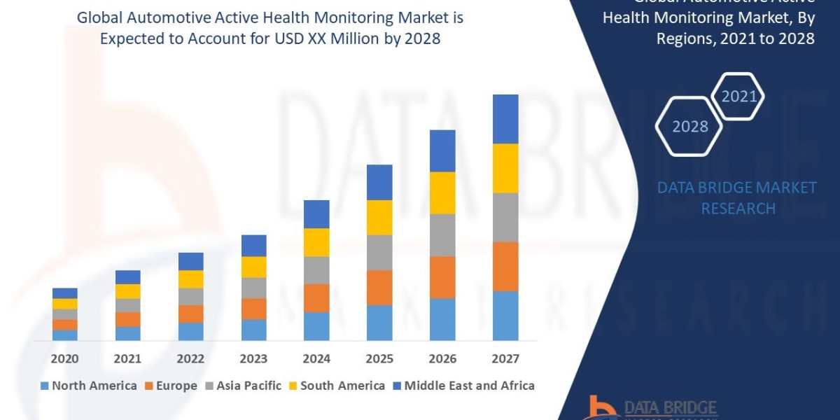 Automotive Active Health Monitoring Market, Share, Size, Trends, Future and Industry