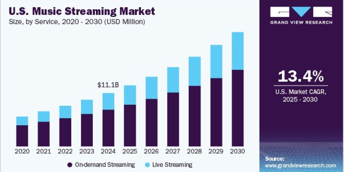 U.S. Music Streaming Market 2030: Insights into Consumer Preferences