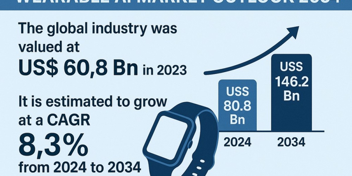 Exploring the Future of Wearable AI: Trends, Forecasts & Industry Insights (2024–2034)