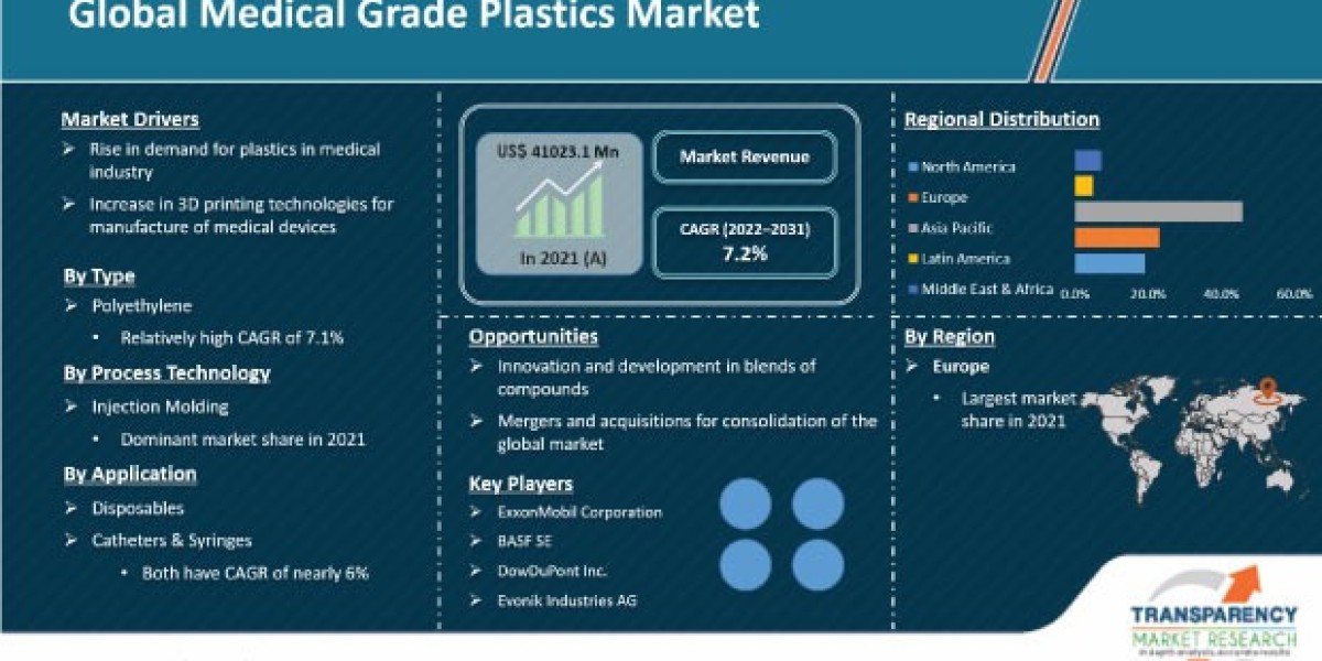 Medical Grade Plastics Market Research study on Future Challenges, Growth Statistics and Forecast to 2031