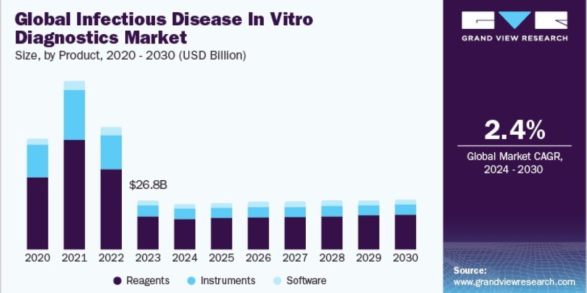 Infectious Disease In Vitro Diagnostics Market Fueled by Personalized Medicine Trends