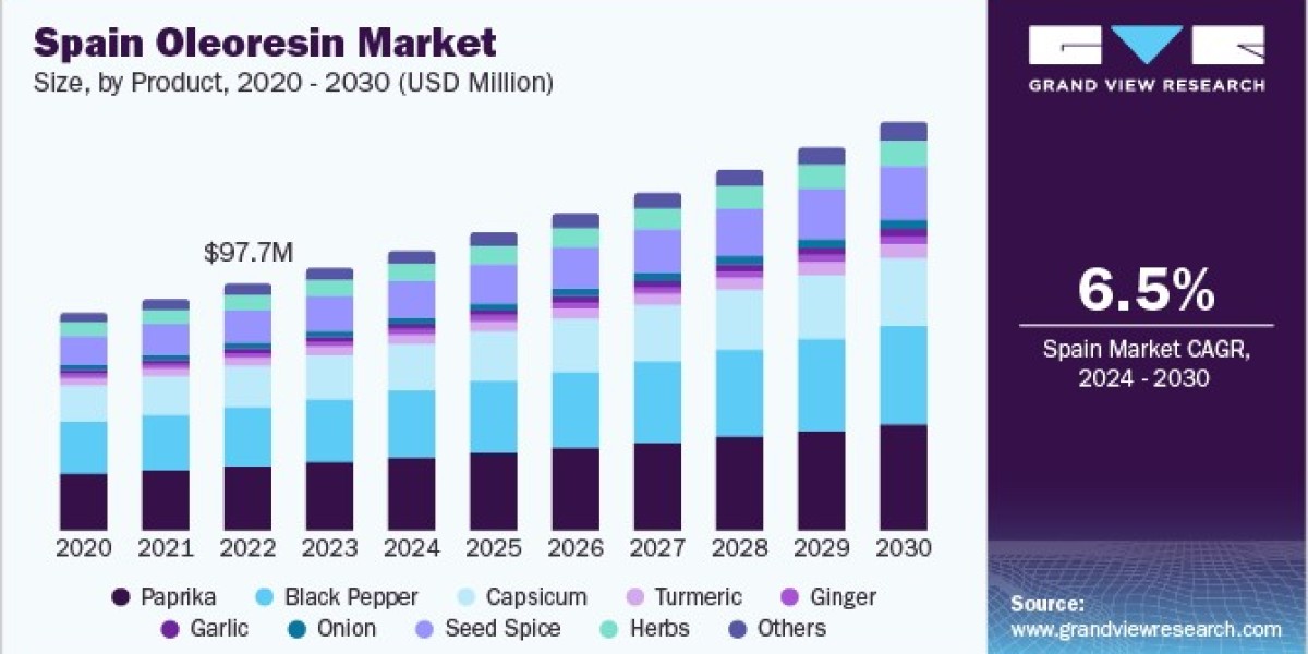 Oleoresin Market Landscape Evolving with Expansion of Global Exports