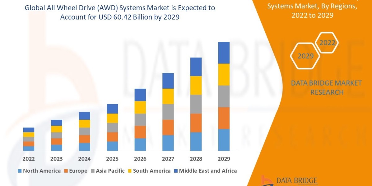 All Wheel Drive (AWD) Systems Market – Industry Trends and Forecast to 2029