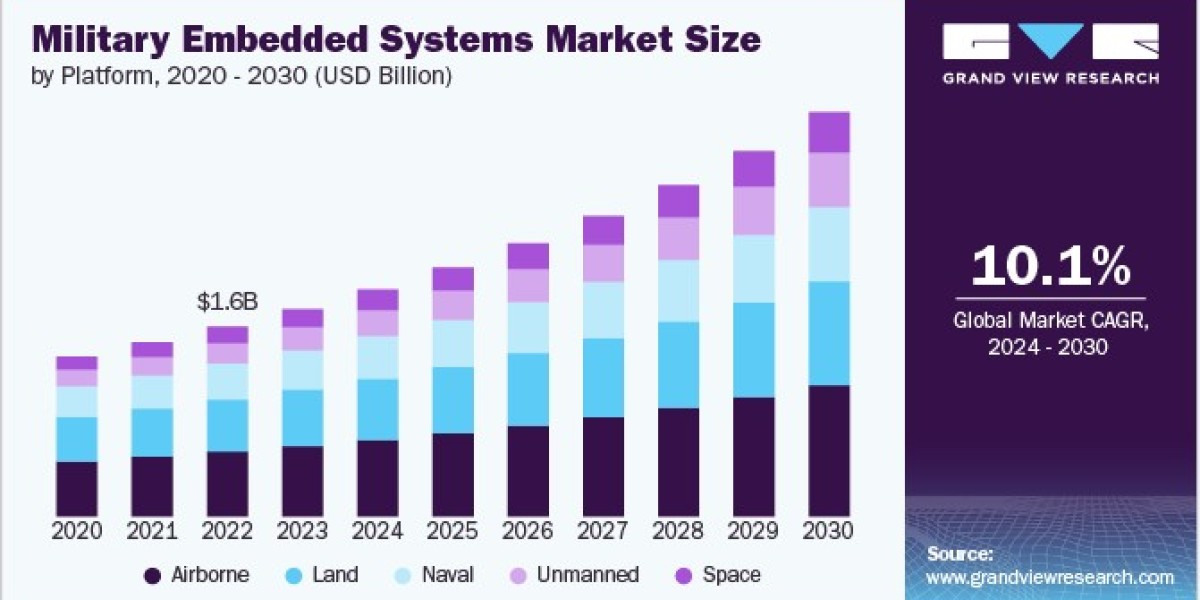Military Embedded Systems Market Supported by Autonomous Vehicle Programs