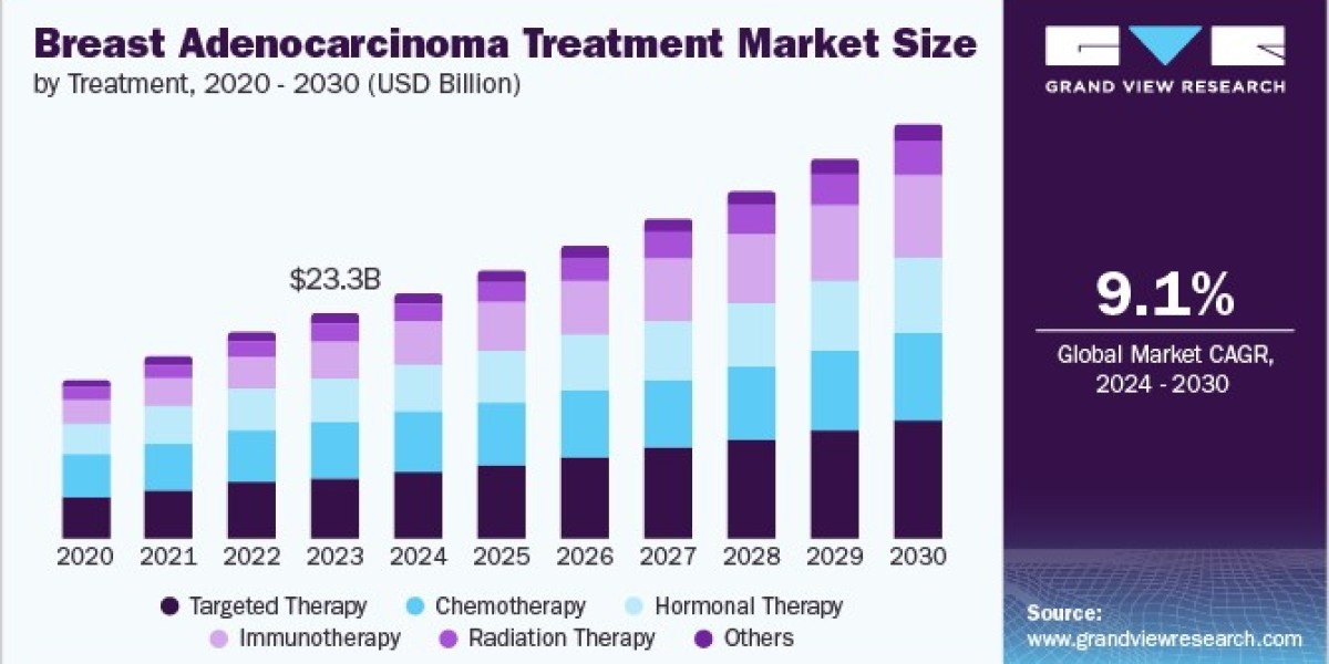 Breast Adenocarcinoma Treatment Market 2030: The Role of Hormonal Therapy