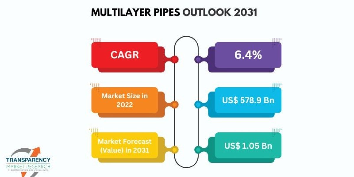 Multilayer Pipes Market Status and Business Development-2031